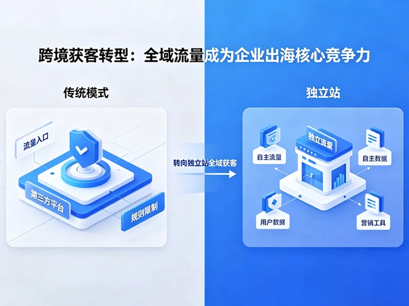 独立站赋能企业多渠道引流,实现谷歌社媒全域获客
