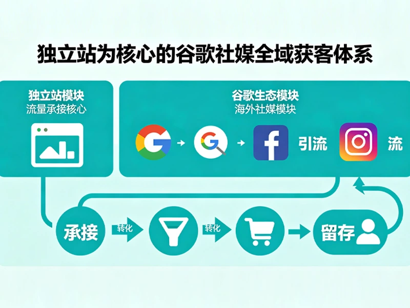 独立站赋能企业多渠道引流,实现谷歌社媒全域获客