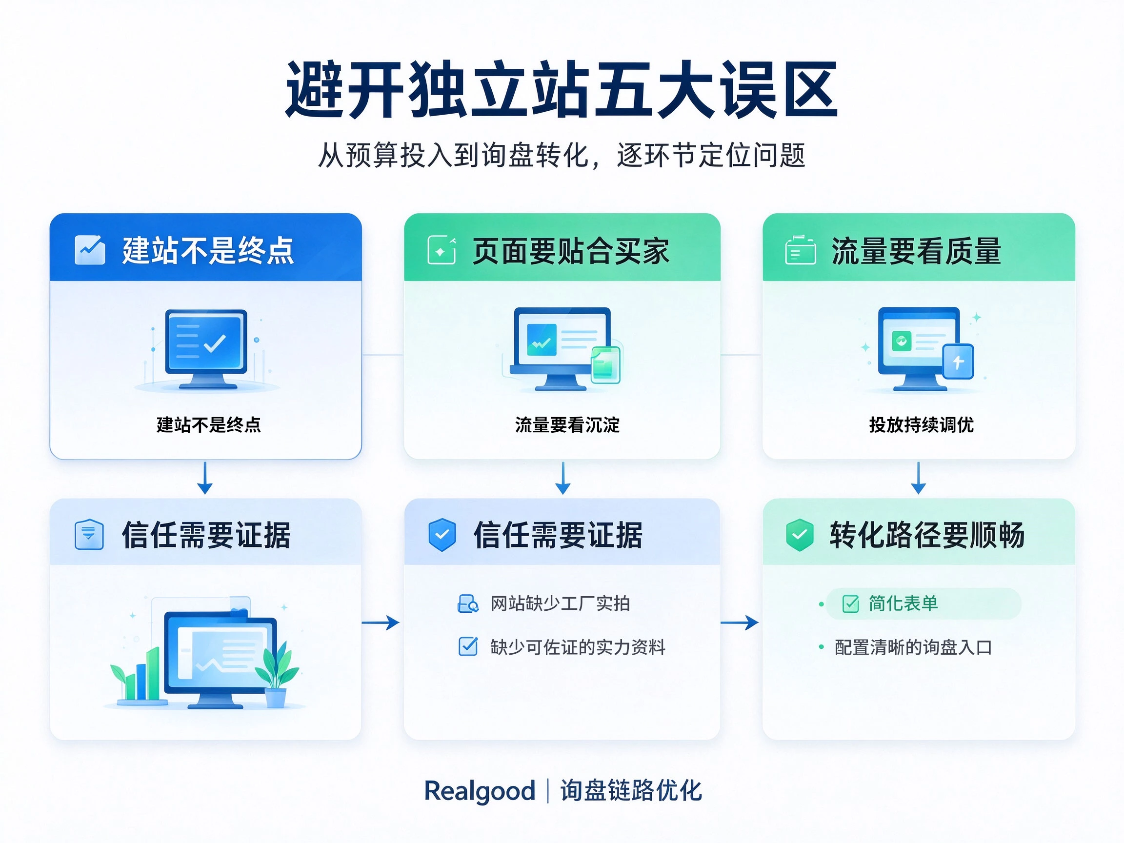 外贸工厂做独立站,为什么花了钱没询盘?