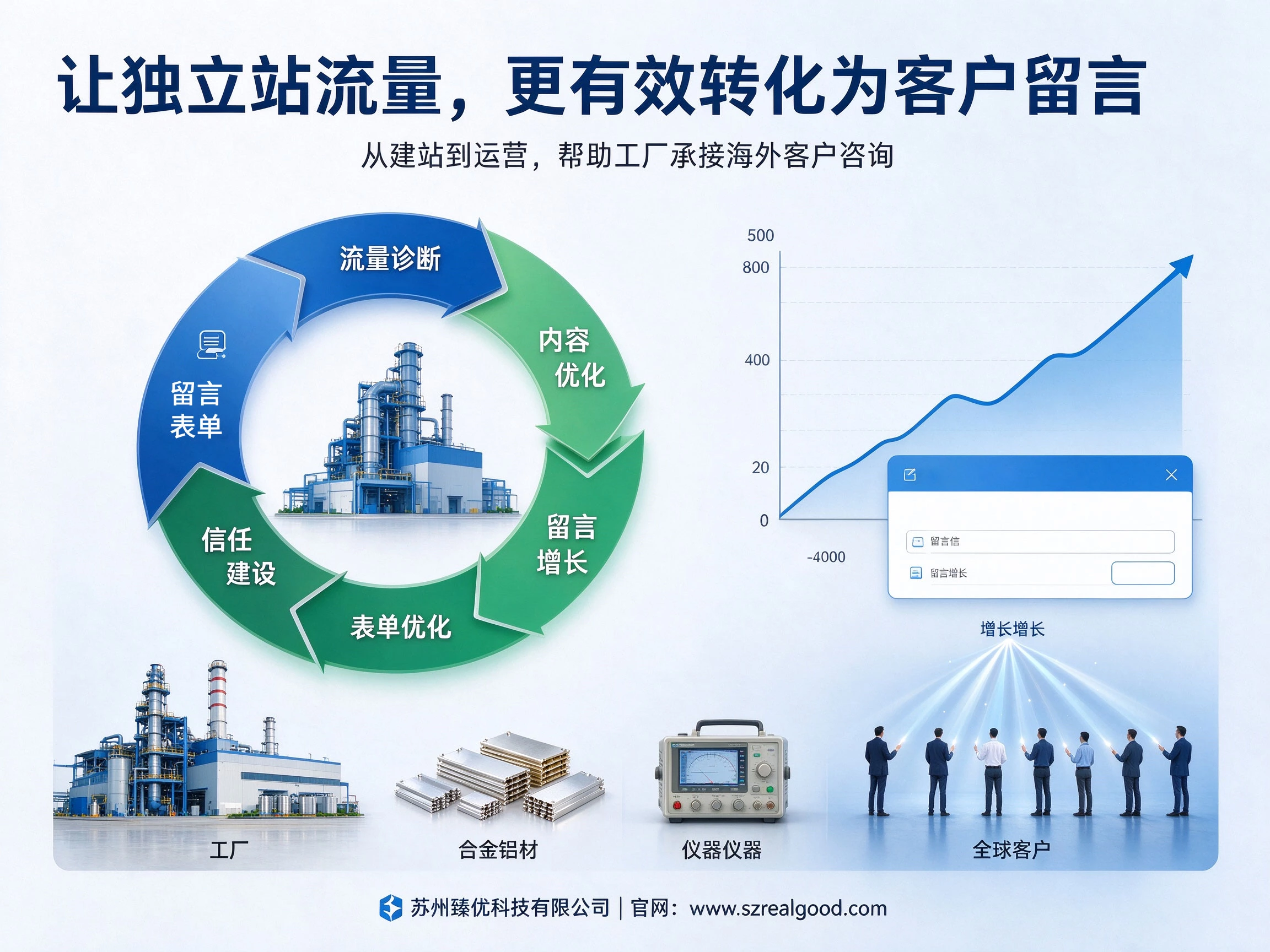 你的独立站有流量,却没有客户留言,问题在哪?