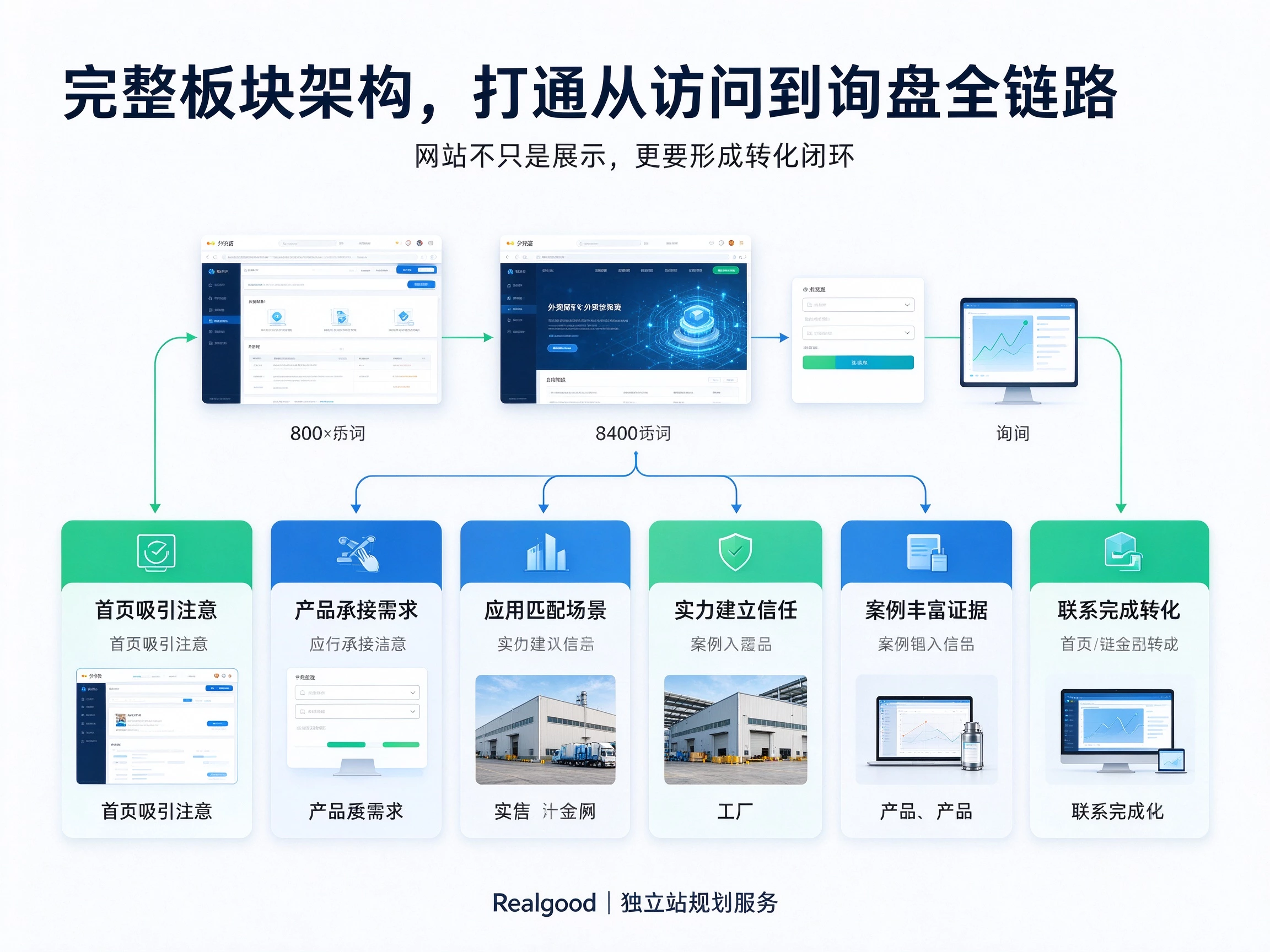 外贸网站页面,必须包含哪 6 个板块?