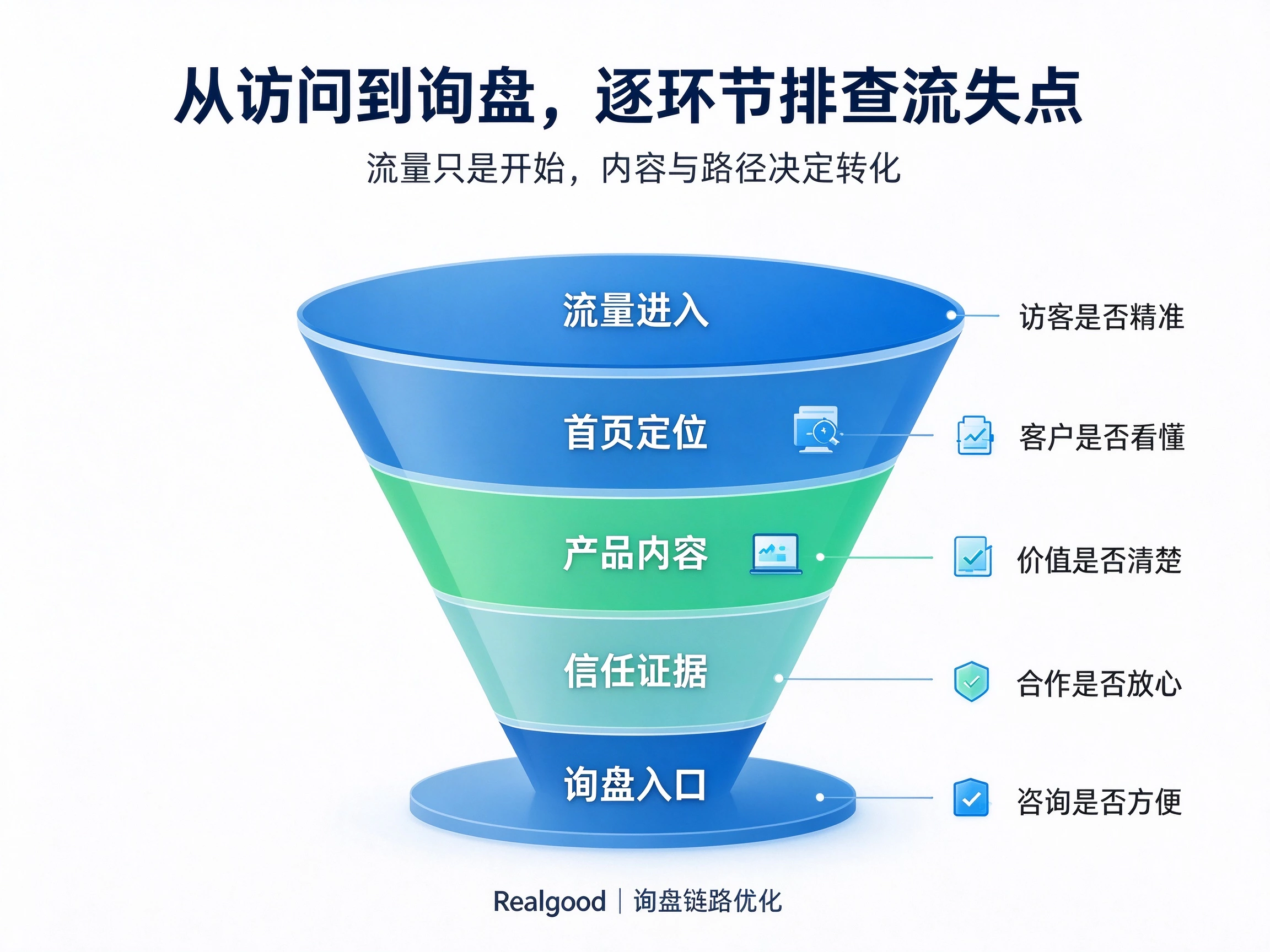 独立站流量有,但没有询盘,问题出在哪?