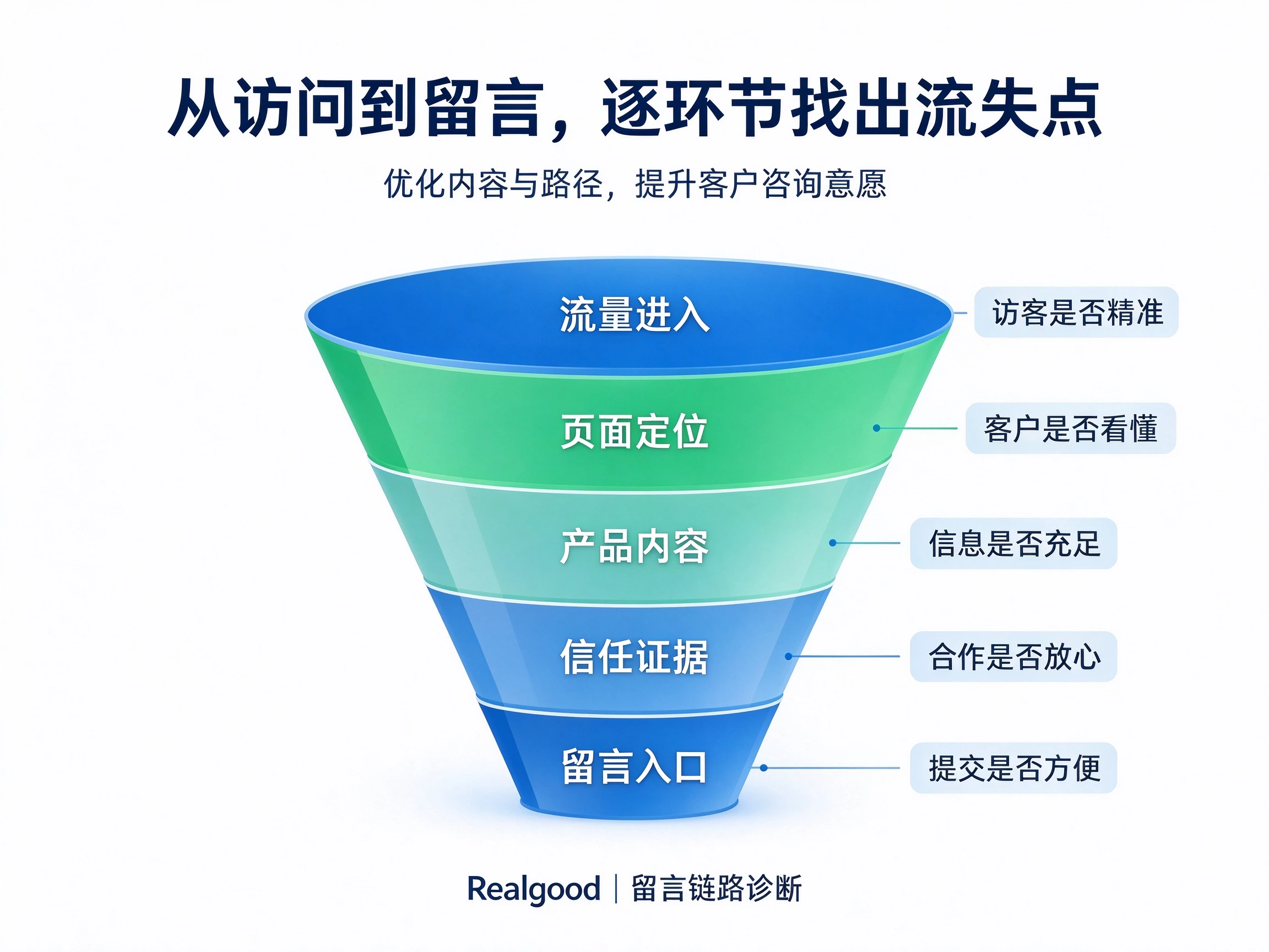 你的独立站有流量,却没有客户留言,问题在哪?