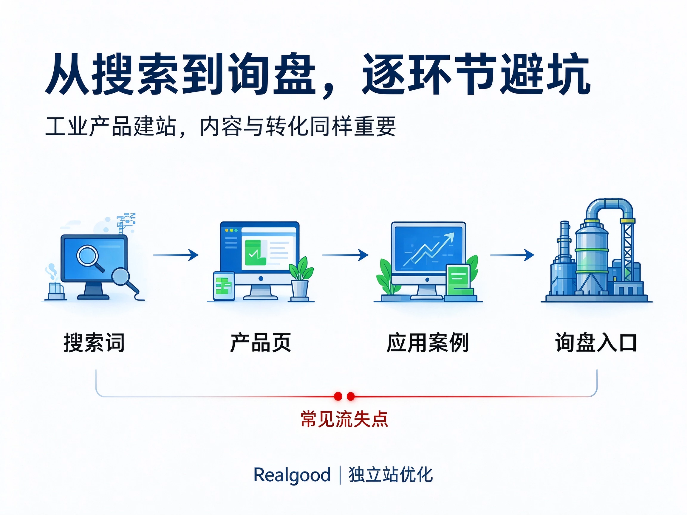 工业产品做谷歌独立站,哪个环节最容易踩坑?