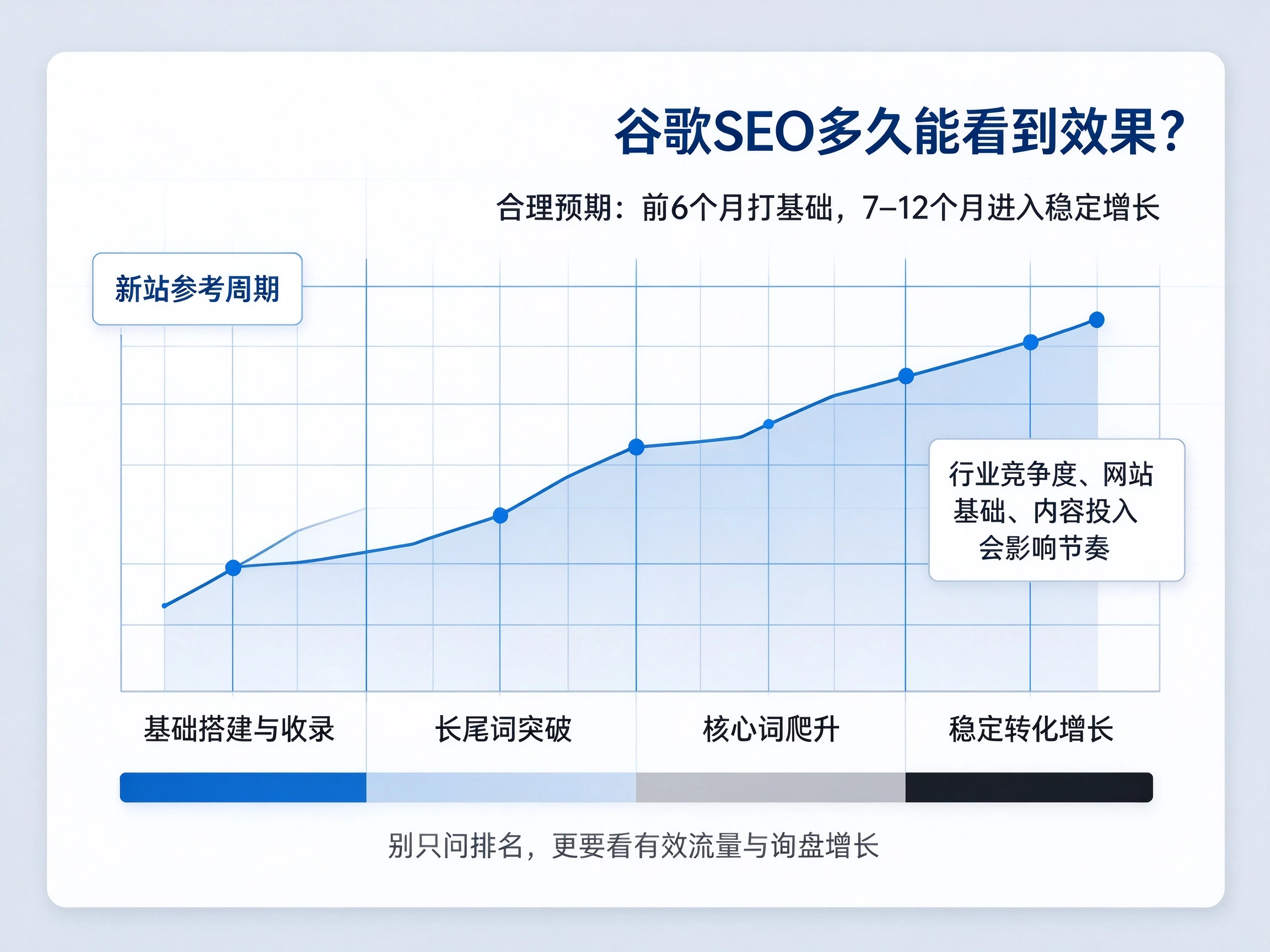 谷歌SEO多久能看到效果,别再被外包忽悠了
