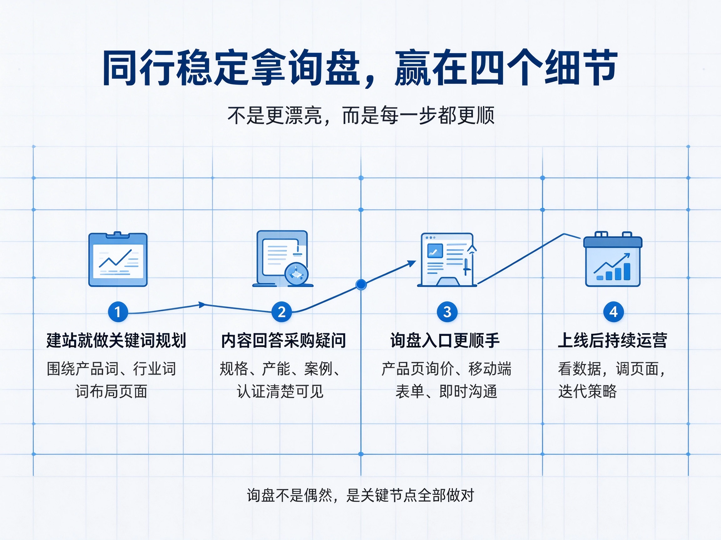 同样做独立站,为什么同行能收到询盘你不行?
